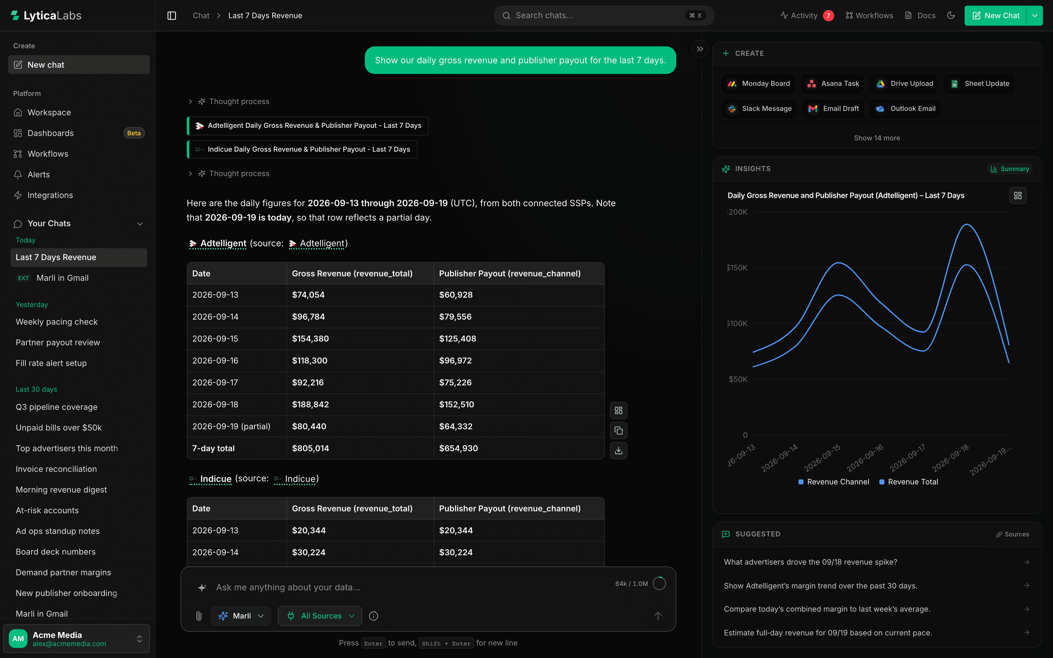 Marli answering “Show our daily gross revenue and publisher payout for the last 7 days” with a day-by-day table for each connected ad platform, a two-line revenue and payout chart, and one-click follow-up actions.